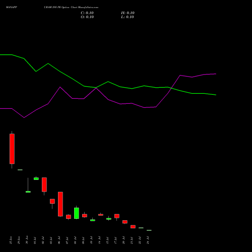 MANAPPURAM 295 PE (PUT) 28 July 2026 options price chart analysis Manappuram Finance Limited 