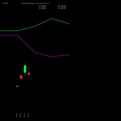 MANAPPURAM 297.50 PE (PUT) 24 February 2026 options price chart analysis Manappuram Finance Limited 