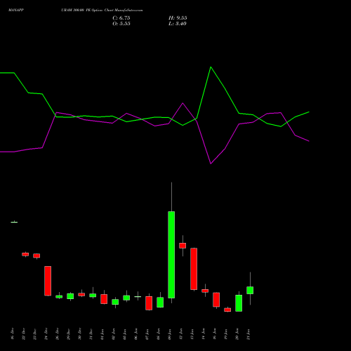 MANAPPURAM 300.00 PE (PUT) 27 January 2026 options price chart analysis Manappuram Finance Limited 