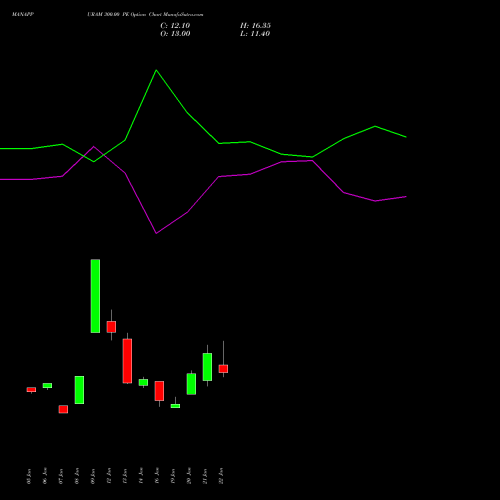 MANAPPURAM 300.00 PE (PUT) 24 February 2026 options price chart analysis Manappuram Finance Limited 