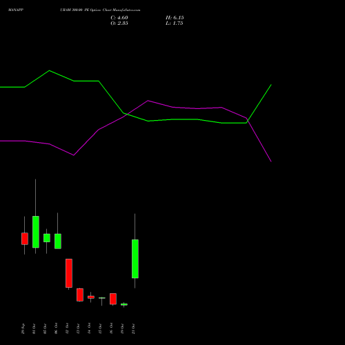 MANAPPURAM 300.00 PE (PUT) 27 October 2026 options price chart analysis Manappuram Finance Limited 