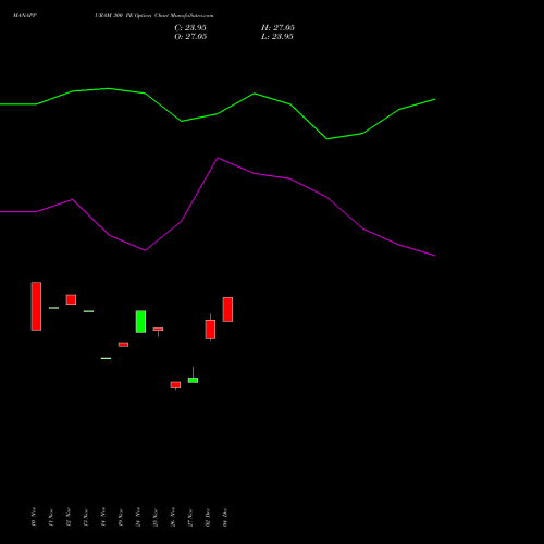 Live MANAPPURAM 300 PE (PUT) 30 December 2025 options price chart analysis Manappuram Finance Limited 