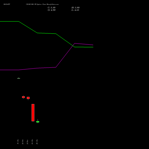 MANAPPURAM 300 PE (PUT) 27 January 2026 options price chart analysis Manappuram Finance Limited 