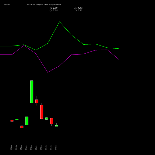 MANAPPURAM 300 PE (PUT) 24 February 2026 options price chart analysis Manappuram Finance Limited 