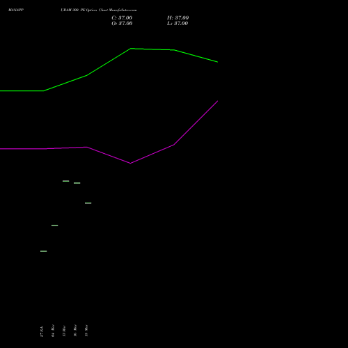 MANAPPURAM 300 PE (PUT) 28 April 2026 options price chart analysis Manappuram Finance Limited 