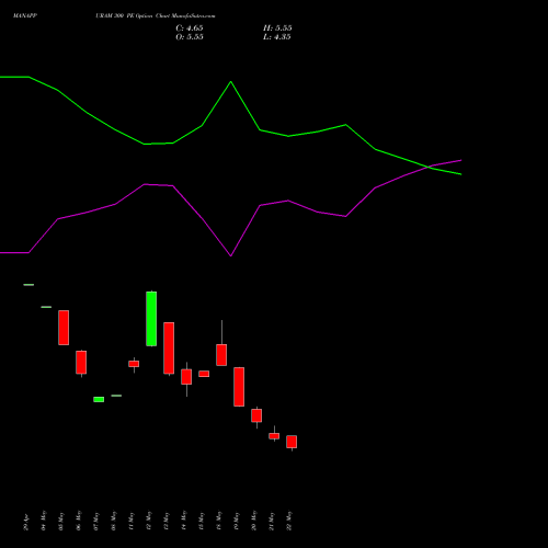 MANAPPURAM 300 PE (PUT) 30 June 2026 options price chart analysis Manappuram Finance Limited 