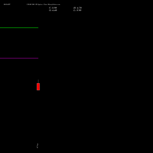 MANAPPURAM 300 PE (PUT) 27 October 2026 options price chart analysis Manappuram Finance Limited 