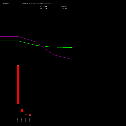 MANAPPURAM 302.50 PE (PUT) 30 December 2025 options price chart analysis Manappuram Finance Limited 