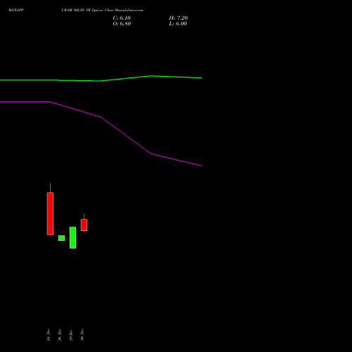 MANAPPURAM 302.50 PE (PUT) 27 January 2026 options price chart analysis Manappuram Finance Limited 