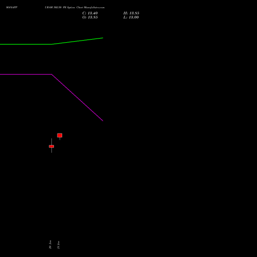 MANAPPURAM 302.50 PE (PUT) 24 February 2026 options price chart analysis Manappuram Finance Limited 