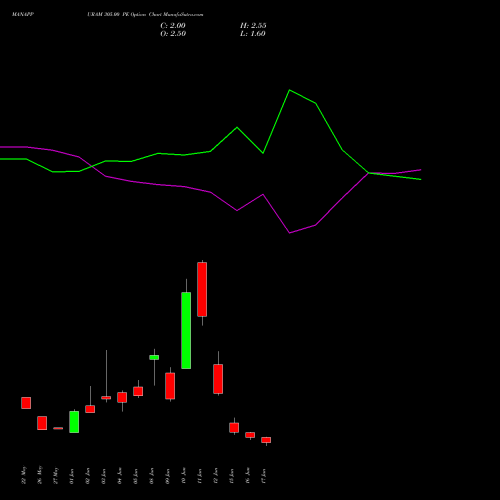 MANAPPURAM 305.00 PE (PUT) 30 June 2026 options price chart analysis Manappuram Finance Limited 