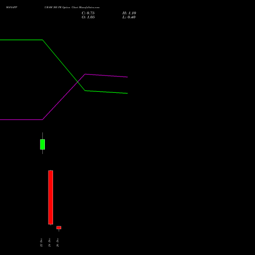MANAPPURAM 305 PE (PUT) 30 December 2025 options price chart analysis Manappuram Finance Limited 