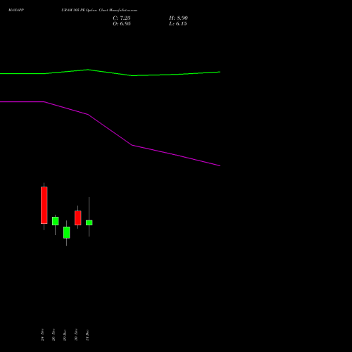 MANAPPURAM 305 PE (PUT) 27 January 2026 options price chart analysis Manappuram Finance Limited 
