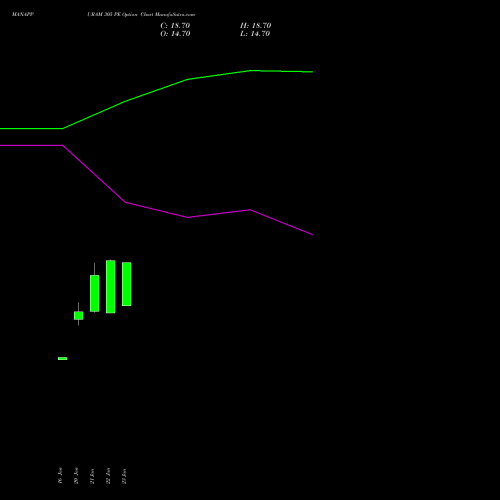 MANAPPURAM 305 PE (PUT) 24 February 2026 options price chart analysis Manappuram Finance Limited 