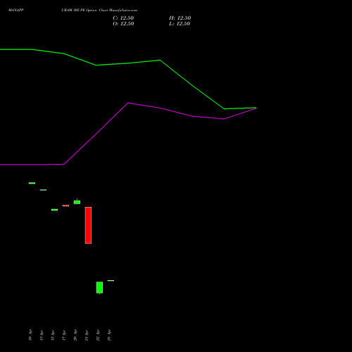 MANAPPURAM 305 PE (PUT) 28 April 2026 options price chart analysis Manappuram Finance Limited 