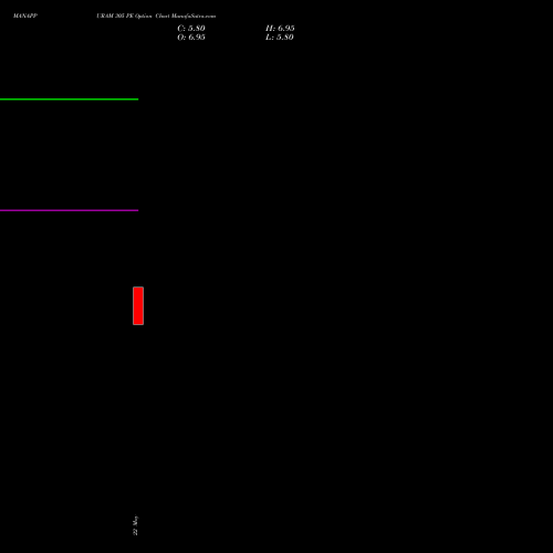 MANAPPURAM 305 PE (PUT) 30 June 2026 options price chart analysis Manappuram Finance Limited 