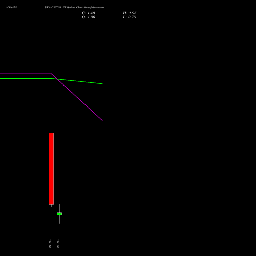 MANAPPURAM 307.50 PE (PUT) 30 December 2025 options price chart analysis Manappuram Finance Limited 
