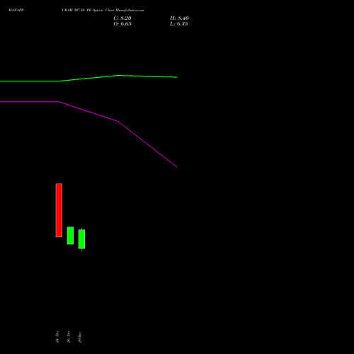 MANAPPURAM 307.50 PE (PUT) 27 January 2026 options price chart analysis Manappuram Finance Limited 