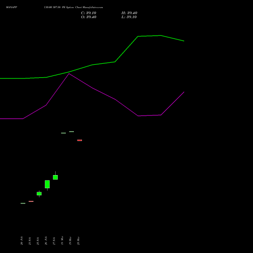 MANAPPURAM 307.50 PE (PUT) 30 March 2026 options price chart analysis Manappuram Finance Limited 