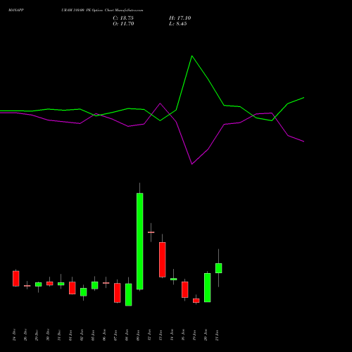 MANAPPURAM 310.00 PE (PUT) 27 January 2026 options price chart analysis Manappuram Finance Limited 