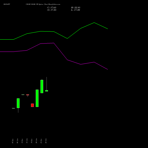 MANAPPURAM 310.00 PE (PUT) 24 February 2026 options price chart analysis Manappuram Finance Limited 