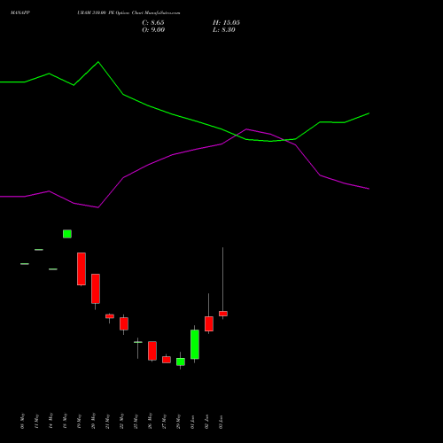 MANAPPURAM 310.00 PE (PUT) 30 June 2026 options price chart analysis Manappuram Finance Limited 