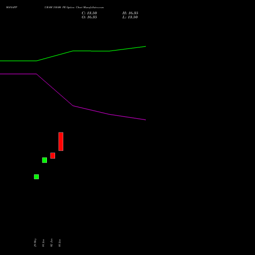 MANAPPURAM 310.00 PE (PUT) 28 July 2026 options price chart analysis Manappuram Finance Limited 