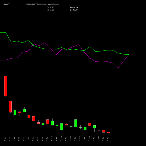 MANAPPURAM 310.00 PE (PUT) 25 August 2026 options price chart analysis Manappuram Finance Limited 