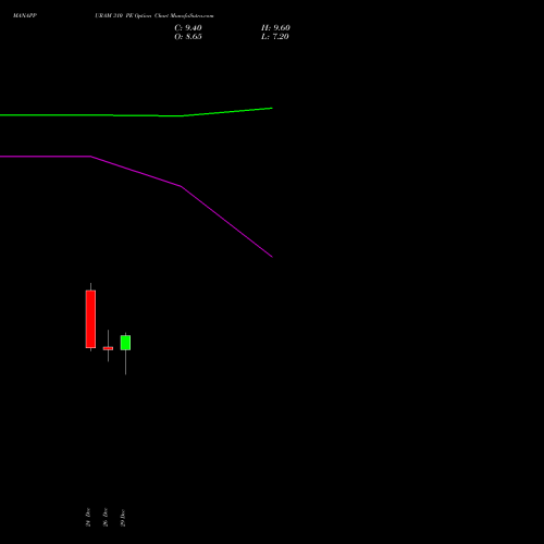 MANAPPURAM 310 PE (PUT) 27 January 2026 options price chart analysis Manappuram Finance Limited 