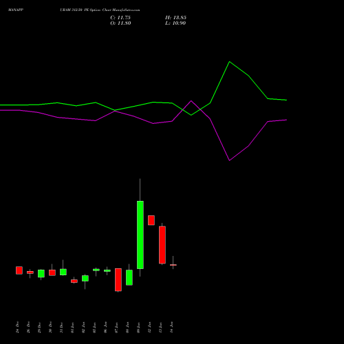 MANAPPURAM 312.50 PE (PUT) 27 January 2026 options price chart analysis Manappuram Finance Limited 