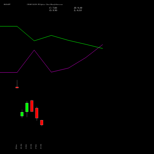 MANAPPURAM 312.50 PE (PUT) 24 February 2026 options price chart analysis Manappuram Finance Limited 