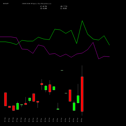MANAPPURAM 315.00 PE (PUT) 29 September 2026 options price chart analysis Manappuram Finance Limited 