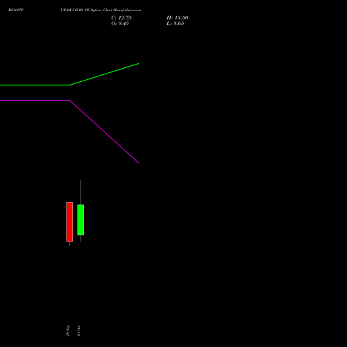 MANAPPURAM 315.00 PE (PUT) 27 October 2026 options price chart analysis Manappuram Finance Limited 