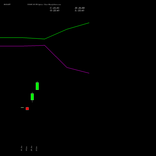 MANAPPURAM 315 PE (PUT) 24 February 2026 options price chart analysis Manappuram Finance Limited 