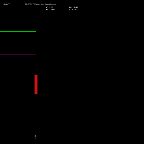 MANAPPURAM 315 PE (PUT) 27 October 2026 options price chart analysis Manappuram Finance Limited 
