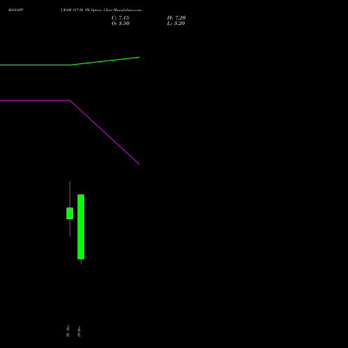 MANAPPURAM 317.50 PE (PUT) 30 December 2025 options price chart analysis Manappuram Finance Limited 