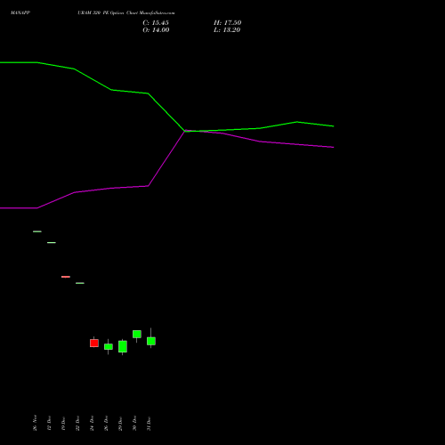 MANAPPURAM 320 PE (PUT) 27 January 2026 options price chart analysis Manappuram Finance Limited 