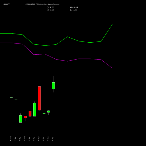 MANAPPURAM 325.00 PE (PUT) 29 September 2026 options price chart analysis Manappuram Finance Limited 