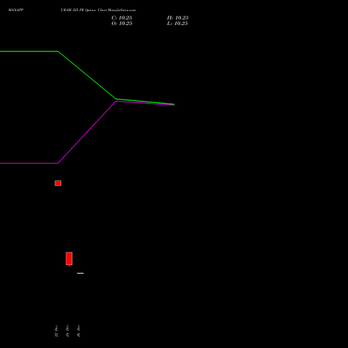 MANAPPURAM 325 PE (PUT) 30 December 2025 options price chart analysis Manappuram Finance Limited 