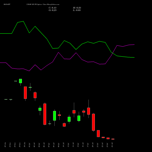 MANAPPURAM 325 PE (PUT) 28 July 2026 options price chart analysis Manappuram Finance Limited 