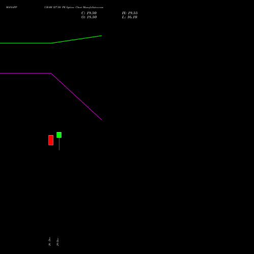MANAPPURAM 327.50 PE (PUT) 27 January 2026 options price chart analysis Manappuram Finance Limited 