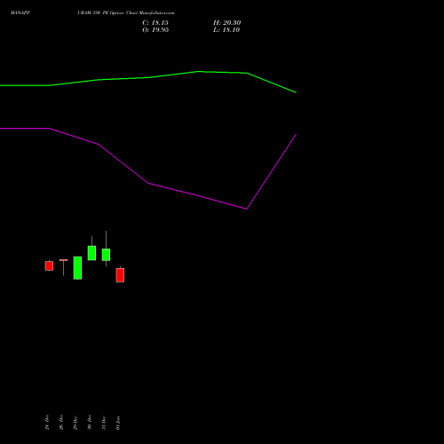 MANAPPURAM 330 PE (PUT) 27 January 2026 options price chart analysis Manappuram Finance Limited 