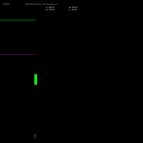 MANAPPURAM 340.00 PE (PUT) 30 June 2026 options price chart analysis Manappuram Finance Limited 