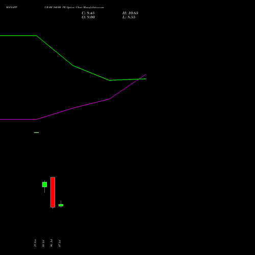 MANAPPURAM 340.00 PE (PUT) 28 July 2026 options price chart analysis Manappuram Finance Limited 