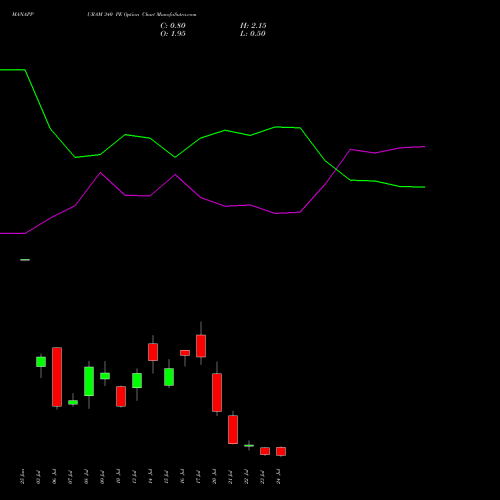 MANAPPURAM 340 PE (PUT) 28 July 2026 options price chart analysis Manappuram Finance Limited 