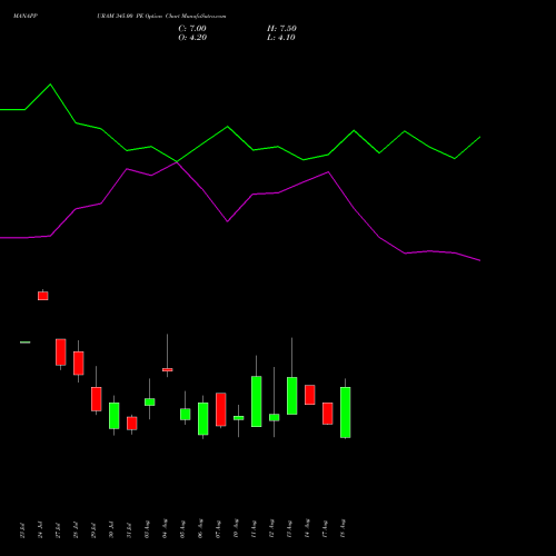 MANAPPURAM 345.00 PE (PUT) 25 August 2026 options price chart analysis Manappuram Finance Limited 