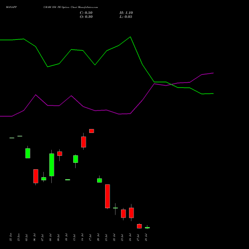 MANAPPURAM 350 PE (PUT) 28 July 2026 options price chart analysis Manappuram Finance Limited 