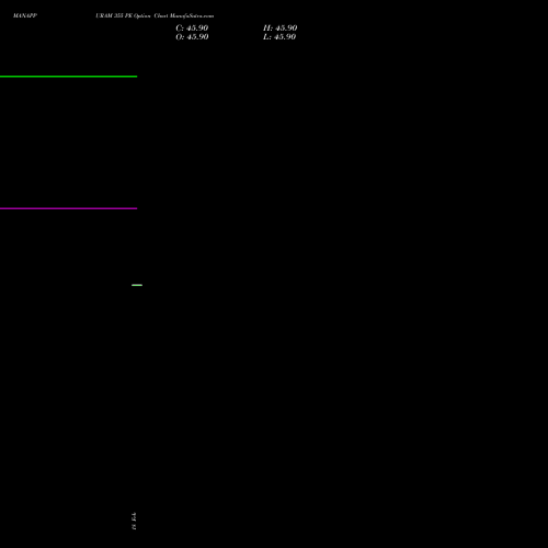 MANAPPURAM 355 PE (PUT) 24 February 2026 options price chart analysis Manappuram Finance Limited 