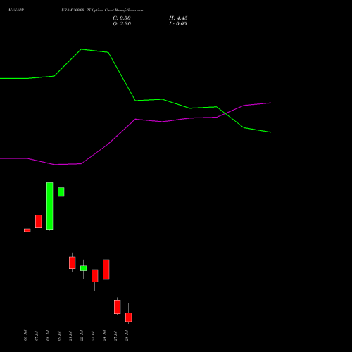 MANAPPURAM 360.00 PE (PUT) 28 July 2026 options price chart analysis Manappuram Finance Limited 