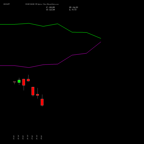MANAPPURAM 360.00 PE (PUT) 25 August 2026 options price chart analysis Manappuram Finance Limited 